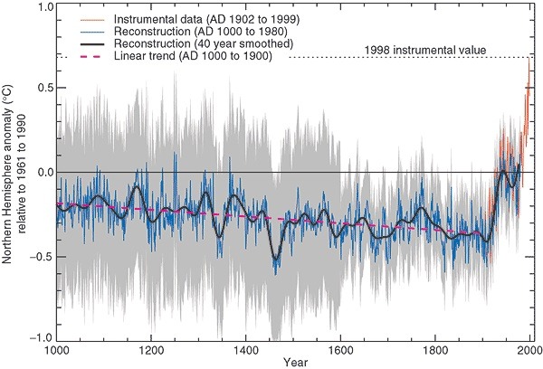 Hockeyklubban, som sägs visa alarmerande uppvärmning under 1900-talet, används inte längre av IPCC, då de data den bygger visat sig vara opålitliga.